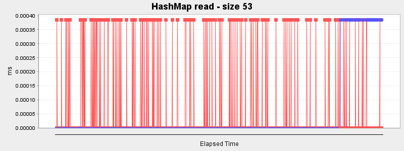 HashMap read - size 53